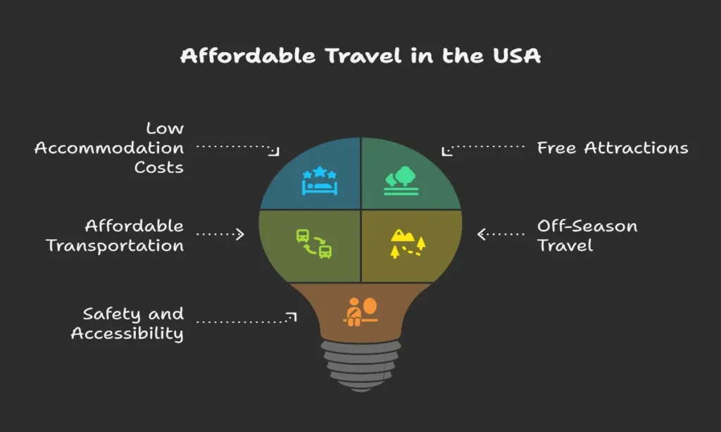 10 Cheapest Places to Travel in USA 2025