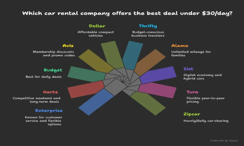 Best Cheap Car Rentals Under $30/day